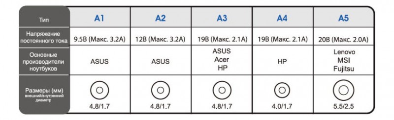 Блок питания Ippon E40U автоматический 40W 9.5V-20V 5-connectors 0.7A 1xUSB 2.1A от бытовой электросети LED индикатор в интернет магазине soman
